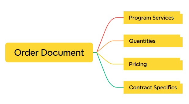 OracleOrderDocumentStructure